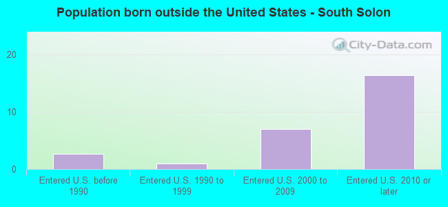 Population born outside the United States - South Solon