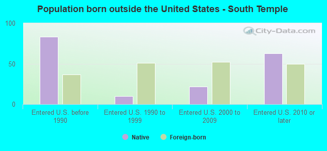 Population born outside the United States - South Temple
