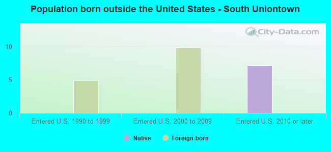 Population born outside the United States - South Uniontown