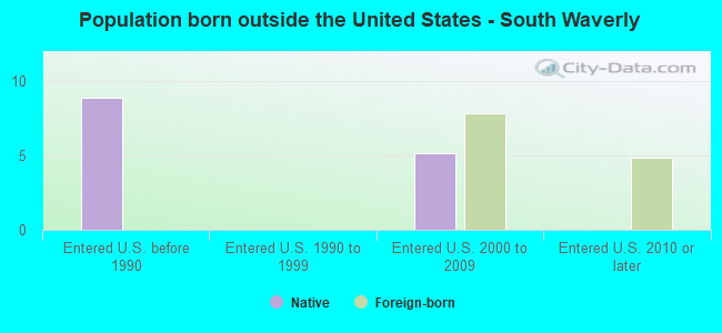 Population born outside the United States - South Waverly