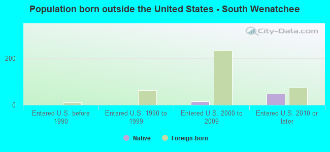 Population born outside the United States - South Wenatchee