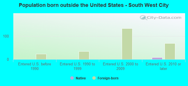 Population born outside the United States - South West City