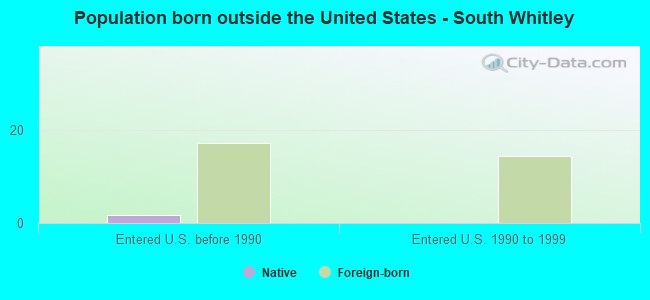 Population born outside the United States - South Whitley