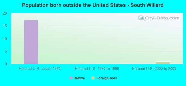 Population born outside the United States - South Willard