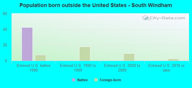 Population born outside the United States - South Windham
