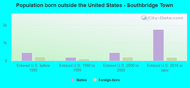 Population born outside the United States - Southbridge Town