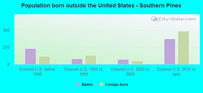 Population born outside the United States - Southern Pines
