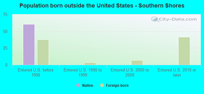 Population born outside the United States - Southern Shores