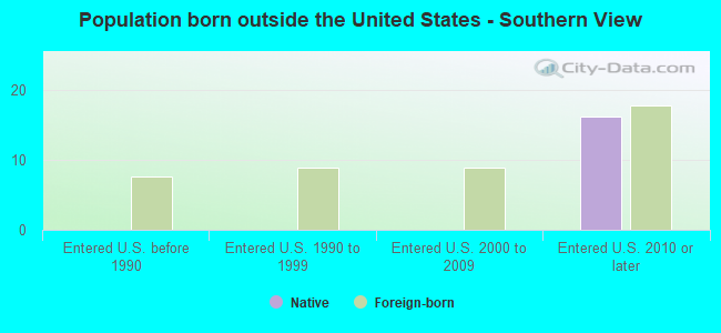 Population born outside the United States - Southern View