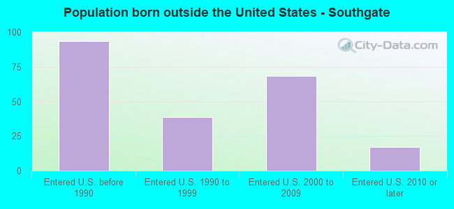 Population born outside the United States - Southgate