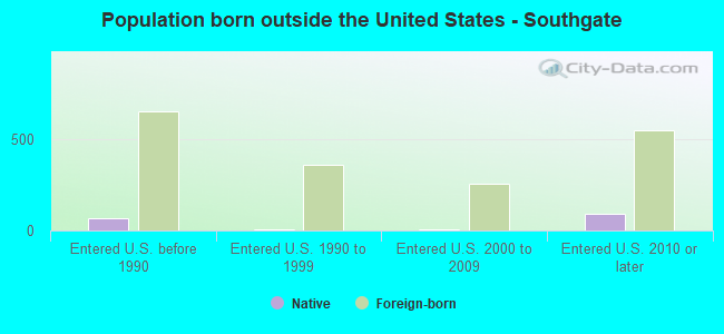 Population born outside the United States - Southgate