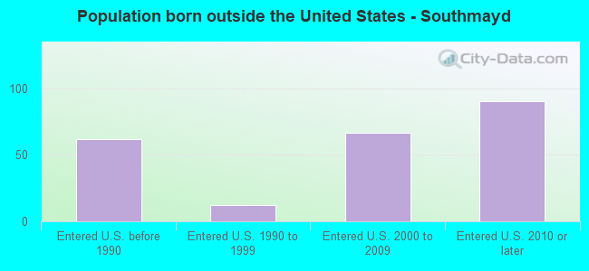 Population born outside the United States - Southmayd