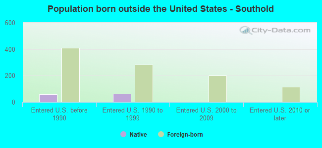 Population born outside the United States - Southold
