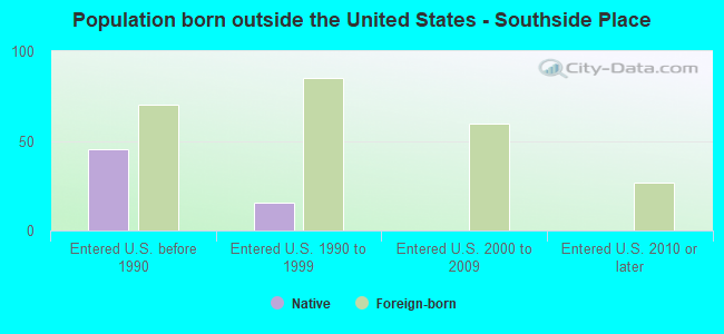 Population born outside the United States - Southside Place
