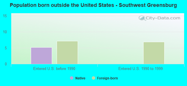 Population born outside the United States - Southwest Greensburg