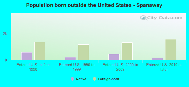 Population born outside the United States - Spanaway