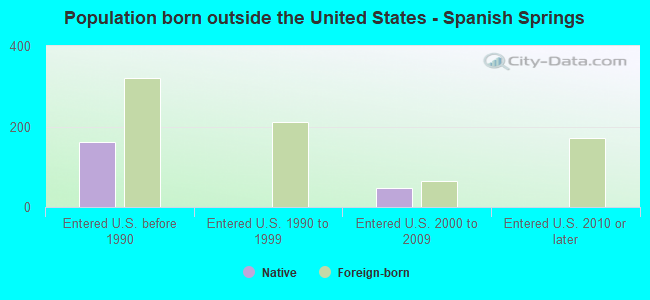 Population born outside the United States - Spanish Springs