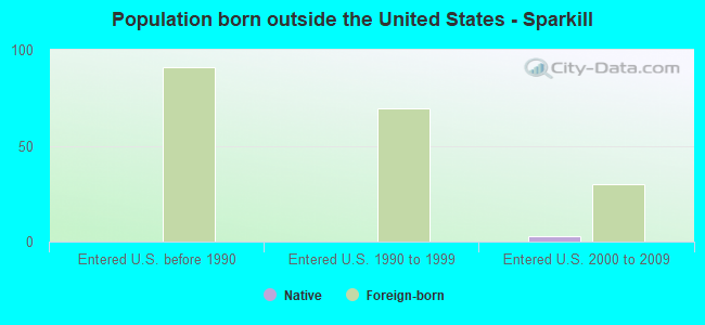 Population born outside the United States - Sparkill