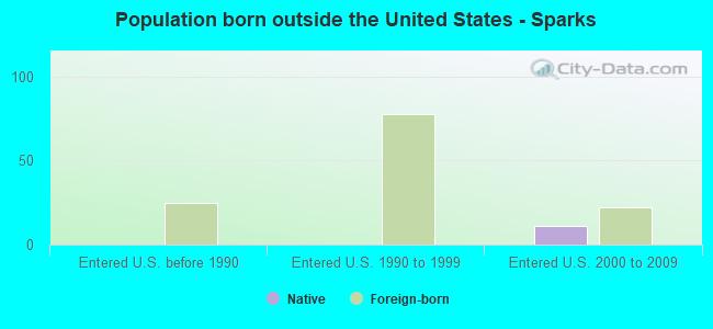 Population born outside the United States - Sparks