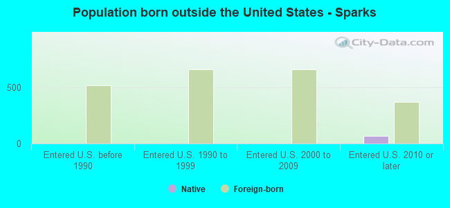 Population born outside the United States - Sparks