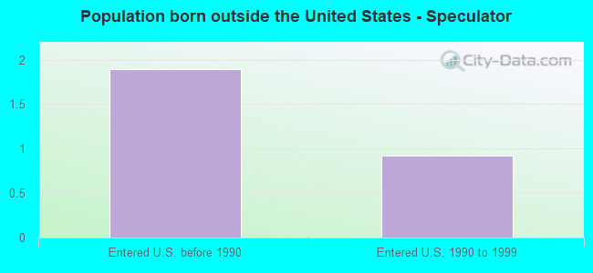 Population born outside the United States - Speculator