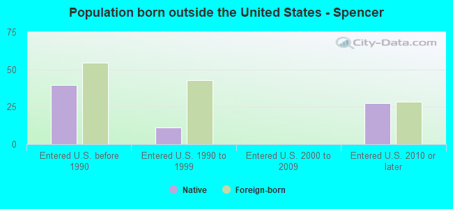 Population born outside the United States - Spencer