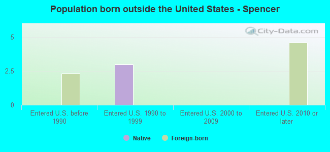 Population born outside the United States - Spencer