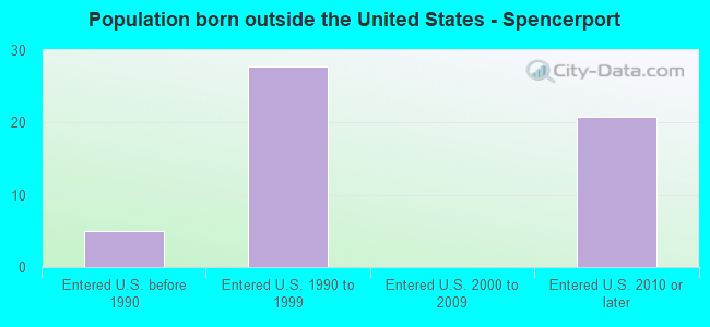 Population born outside the United States - Spencerport