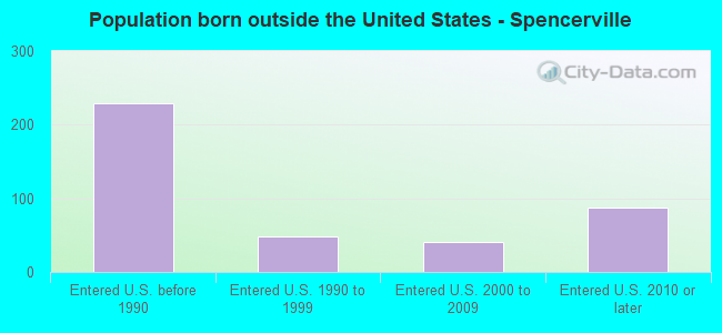 Population born outside the United States - Spencerville