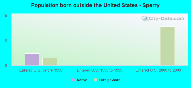 Population born outside the United States - Sperry