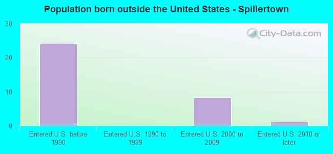 Population born outside the United States - Spillertown