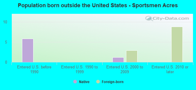 Population born outside the United States - Sportsmen Acres