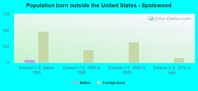 Population born outside the United States - Spotswood