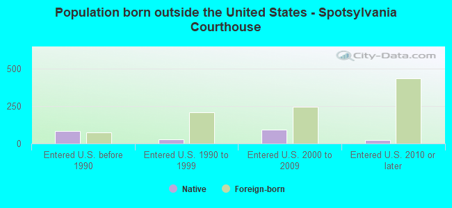 Population born outside the United States - Spotsylvania Courthouse