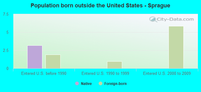 Population born outside the United States - Sprague