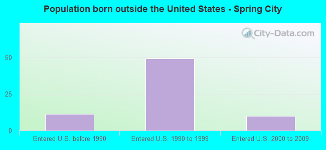 Population born outside the United States - Spring City