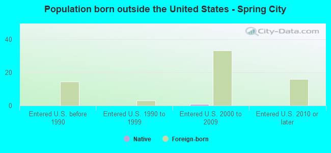 Population born outside the United States - Spring City