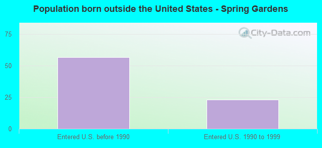 Population born outside the United States - Spring Gardens