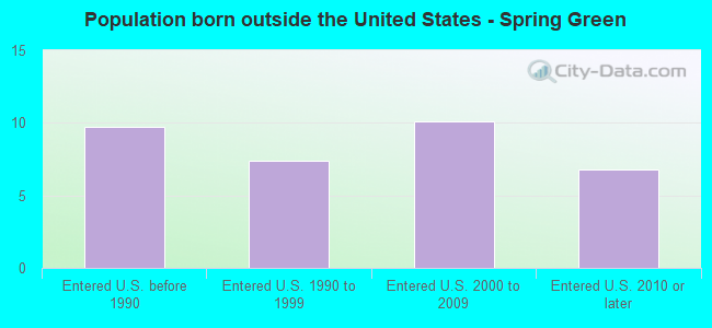 Population born outside the United States - Spring Green