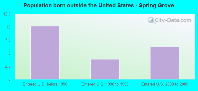 Population born outside the United States - Spring Grove
