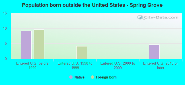 Population born outside the United States - Spring Grove