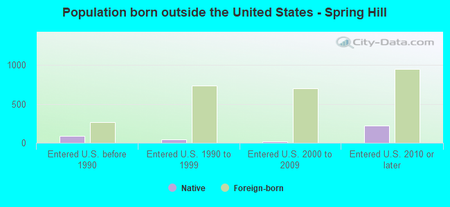 Population born outside the United States - Spring Hill