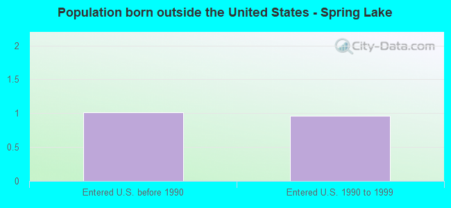 Population born outside the United States - Spring Lake