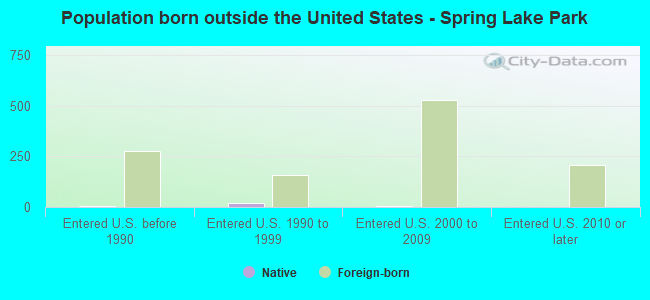 Population born outside the United States - Spring Lake Park