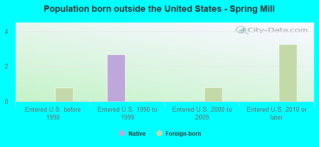 Population born outside the United States - Spring Mill