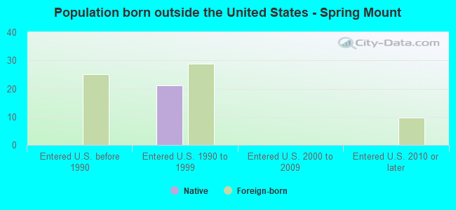 Population born outside the United States - Spring Mount