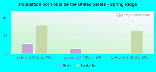 Population born outside the United States - Spring Ridge