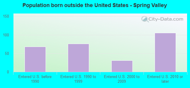 Population born outside the United States - Spring Valley