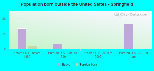 Population born outside the United States - Springfield