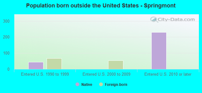Population born outside the United States - Springmont